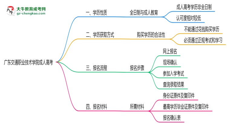 廣東交通職業(yè)技術(shù)學(xué)院2025年成人高考生可不可以考四六級(jí)？思維導(dǎo)圖