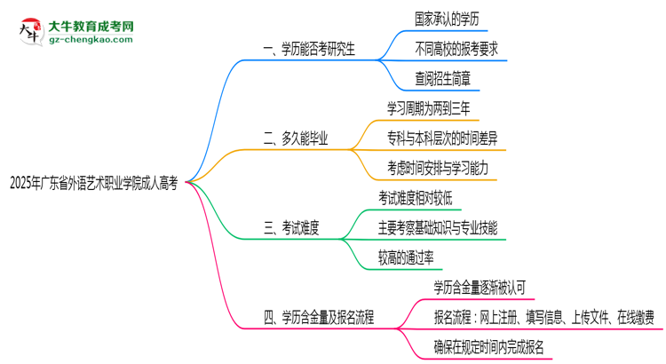 廣東省外語藝術(shù)職業(yè)學(xué)院2025年成人高考能考研究生嗎？思維導(dǎo)圖