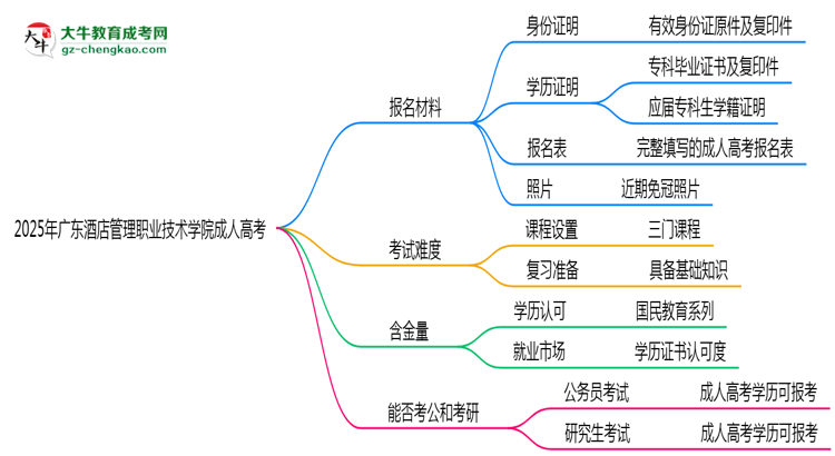 2025年廣東酒店管理職業(yè)技術學院成人高考報名材料需要什么？思維導圖