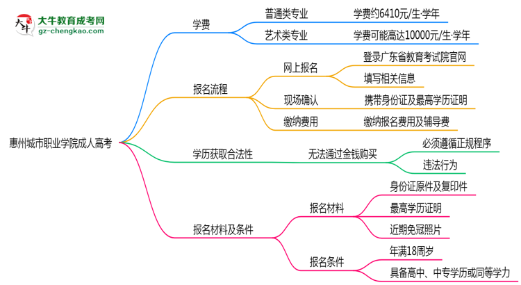惠州城市職業(yè)學(xué)院2025年成人高考校本部和函授站哪個(gè)更好？思維導(dǎo)圖
