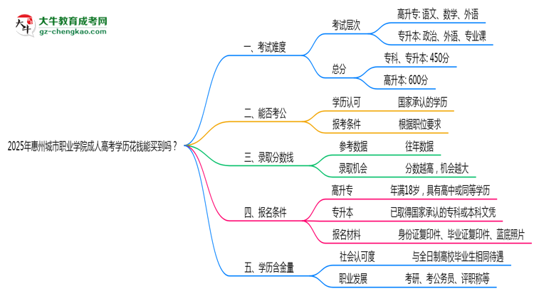 2025年惠州城市職業(yè)學(xué)院成人高考學(xué)歷花錢能買到嗎？思維導(dǎo)圖