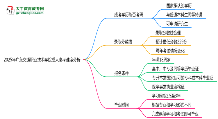 2025年廣東交通職業(yè)技術學院成人高考難不難？思維導圖