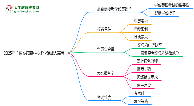 2025年廣東交通職業(yè)技術學院成人高考要考學位英語嗎？思維導圖