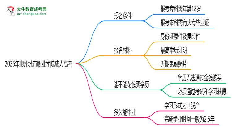2025年惠州城市職業(yè)學(xué)院成人高考能拿學(xué)位證嗎？思維導(dǎo)圖