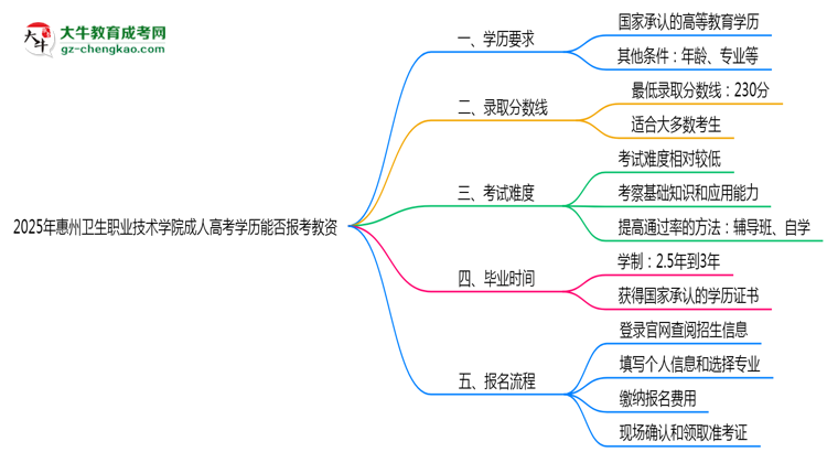 2025年惠州衛(wèi)生職業(yè)技術(shù)學(xué)院成人高考學(xué)歷能報考教資嗎？思維導(dǎo)圖
