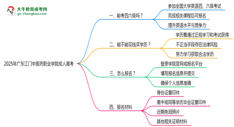 2025年廣東江門中醫(yī)藥職業(yè)學(xué)院成人高考要考學(xué)位英語嗎？思維導(dǎo)圖