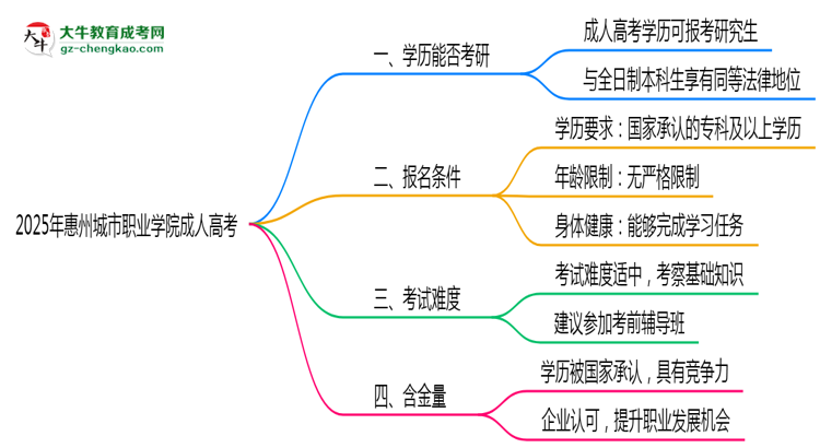 2025年惠州城市職業(yè)學院成人高考難不難？思維導圖