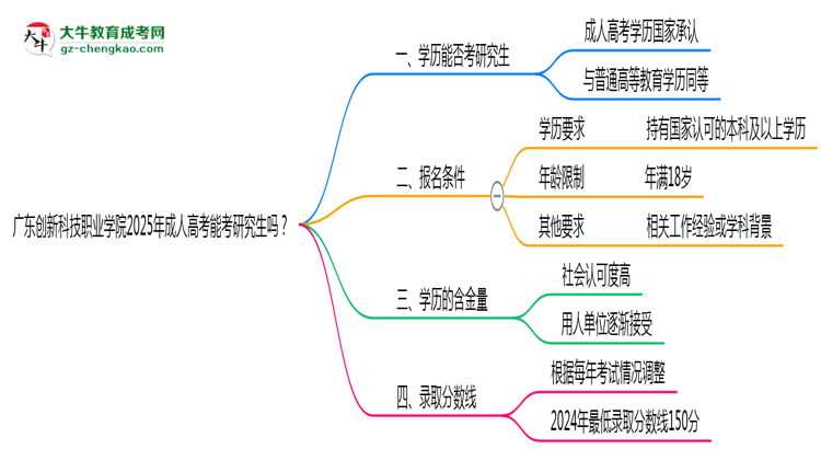 廣東創(chuàng)新科技職業(yè)學(xué)院2025年成人高考能考研究生嗎？思維導(dǎo)圖