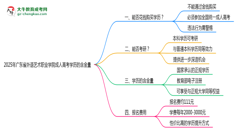 2025年廣東省外語藝術(shù)職業(yè)學(xué)院成人高考學(xué)歷的含金量怎么樣？思維導(dǎo)圖