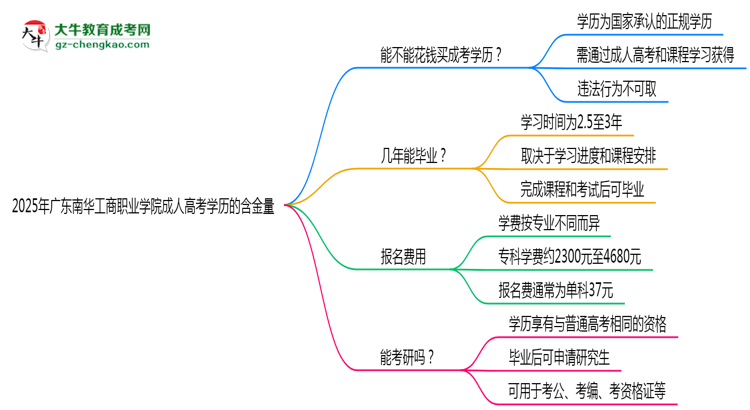 2025年廣東南華工商職業(yè)學(xué)院成人高考學(xué)歷的含金量怎么樣？思維導(dǎo)圖