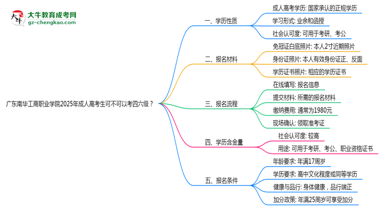 廣東南華工商職業(yè)學(xué)院2025年成人高考生可不可以考四六級？思維導(dǎo)圖