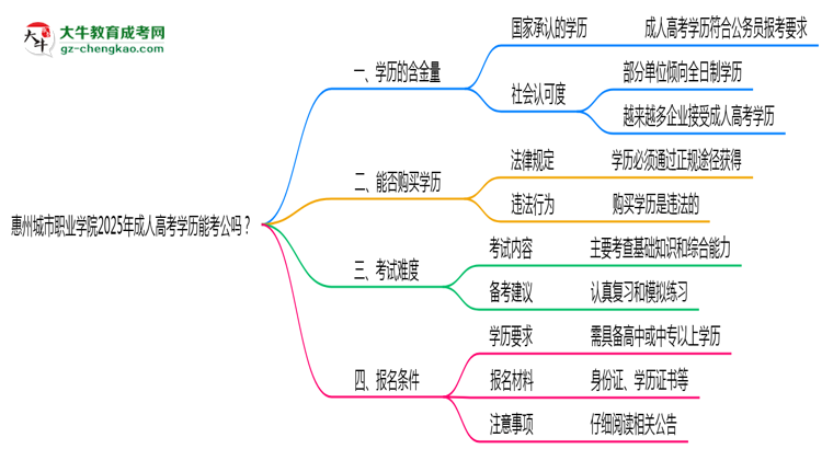 惠州城市職業(yè)學(xué)院2025年成人高考學(xué)歷能考公嗎？思維導(dǎo)圖