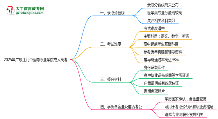 廣東江門(mén)中醫(yī)藥職業(yè)學(xué)院2025年成人高考報(bào)考條件是什么思維導(dǎo)圖