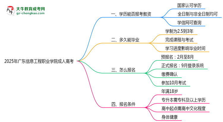2025年廣東信息工程職業(yè)學(xué)院成人高考學(xué)歷能報(bào)考教資嗎？思維導(dǎo)圖