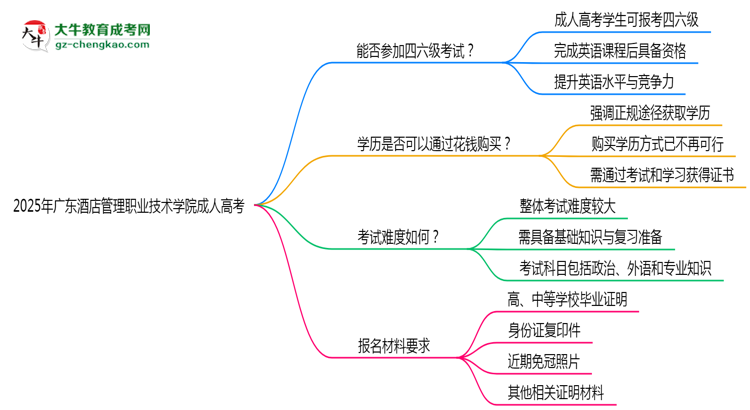 2025年廣東酒店管理職業(yè)技術學院成人高考要考學位英語嗎？思維導圖