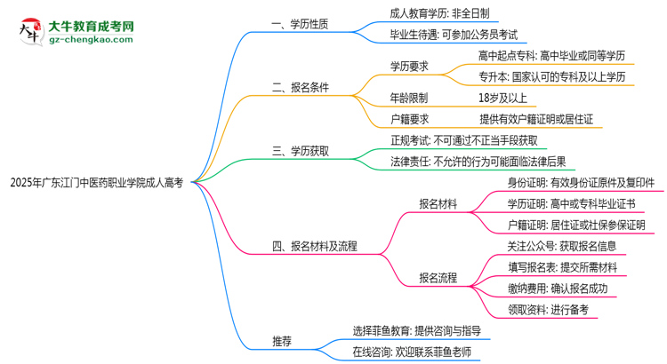 廣東江門中醫(yī)藥職業(yè)學(xué)院2025年成人高考生可不可以考四六級？思維導(dǎo)圖