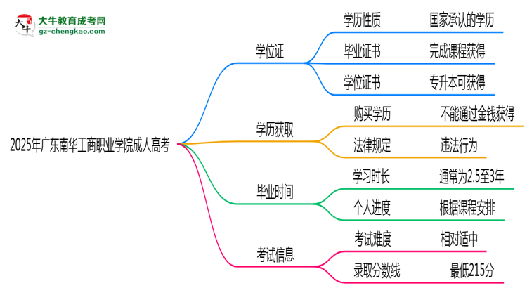 2025年廣東南華工商職業(yè)學(xué)院成人高考是全日制學(xué)歷嗎？思維導(dǎo)圖