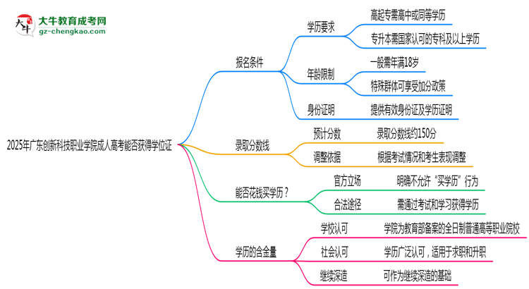 2025年廣東創(chuàng)新科技職業(yè)學(xué)院成人高考能拿學(xué)位證嗎？思維導(dǎo)圖