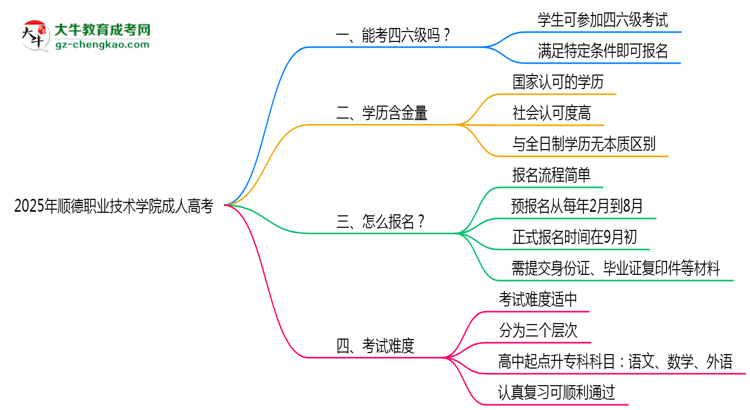 2025年順德職業(yè)技術(shù)學(xué)院成人高考要考學(xué)位英語嗎？思維導(dǎo)圖