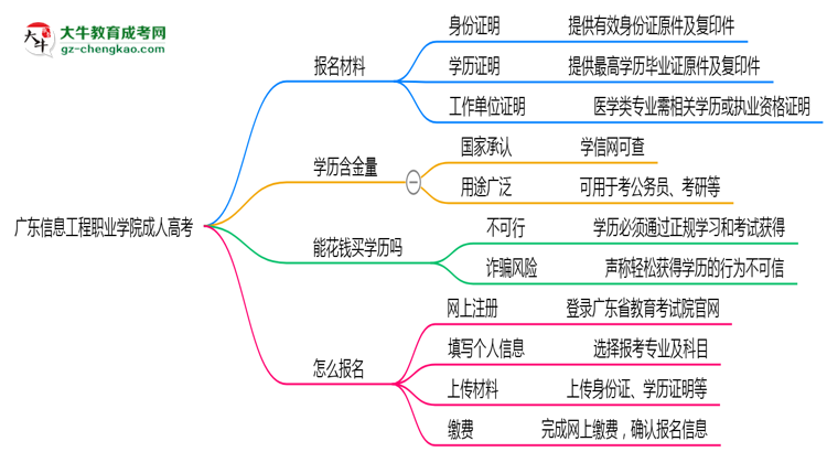 廣東信息工程職業(yè)學(xué)院成人高考需多久完成并拿證？（2025年新）思維導(dǎo)圖