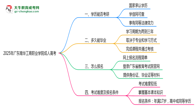 2025年廣東南華工商職業(yè)學院成人高考難不難？思維導圖