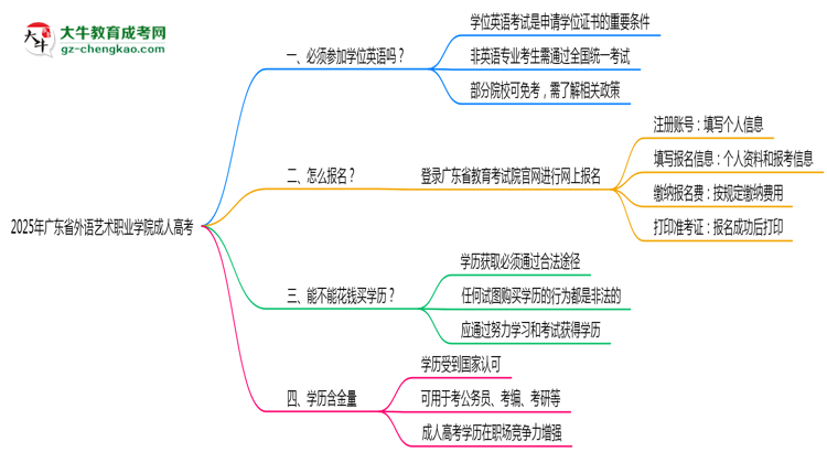 2025年廣東省外語(yǔ)藝術(shù)職業(yè)學(xué)院成人高考能考事業(yè)編嗎？思維導(dǎo)圖
