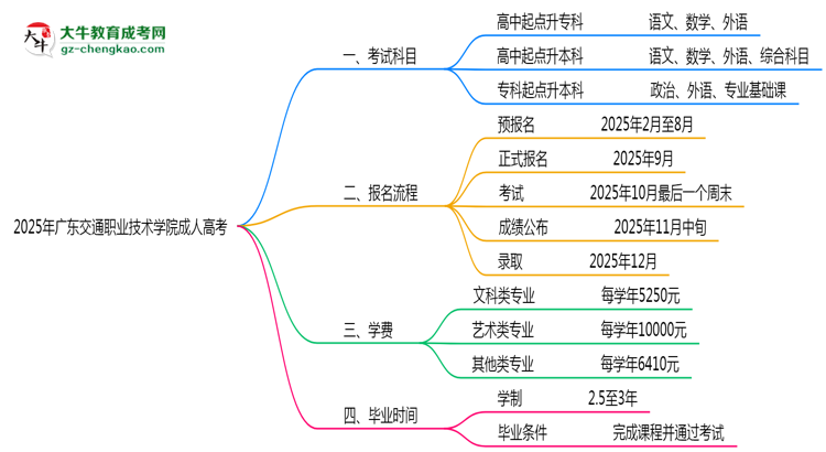 2025年廣東交通職業(yè)技術(shù)學(xué)院成人高考入學(xué)考試科目有哪些？思維導(dǎo)圖