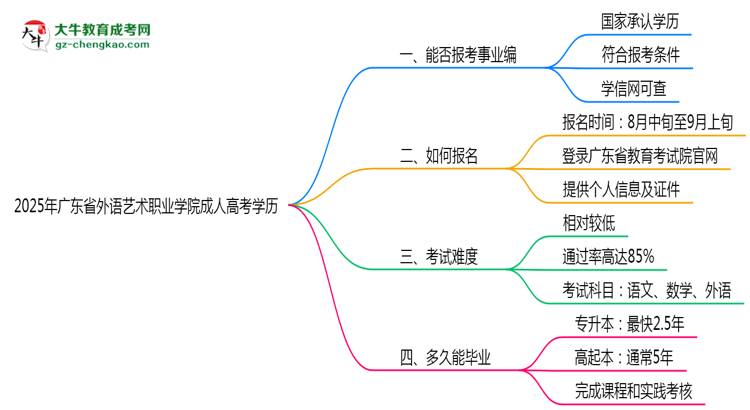 2025年廣東省外語藝術職業(yè)學院成人高考學歷能報考教資嗎？思維導圖