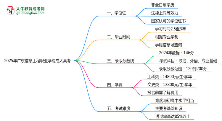 2025年廣東信息工程職業(yè)學(xué)院成人高考是全日制學(xué)歷嗎？思維導(dǎo)圖
