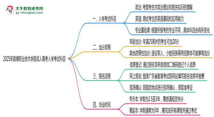 2025年順德職業(yè)技術(shù)學(xué)院成人高考入學(xué)考試科目有哪些？思維導(dǎo)圖