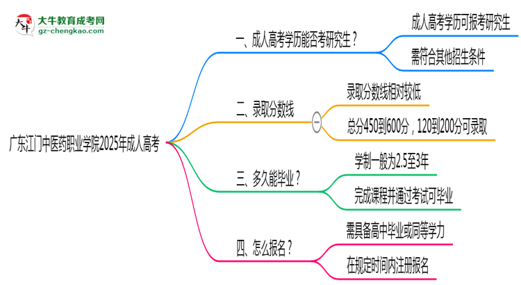 廣東江門中醫(yī)藥職業(yè)學(xué)院2025年成人高考能考研究生嗎？思維導(dǎo)圖