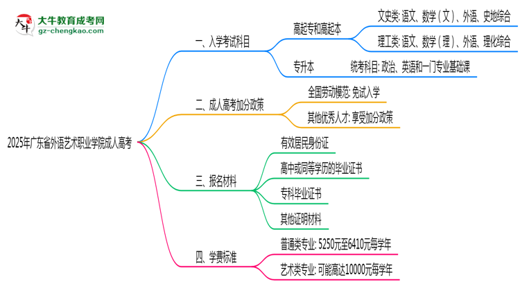 2025年廣東省外語藝術(shù)職業(yè)學(xué)院成人高考入學(xué)考試科目有哪些？思維導(dǎo)圖