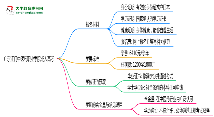 廣東江門中醫(yī)藥職業(yè)學(xué)院成人高考需多久完成并拿證？（2025年新）思維導(dǎo)圖