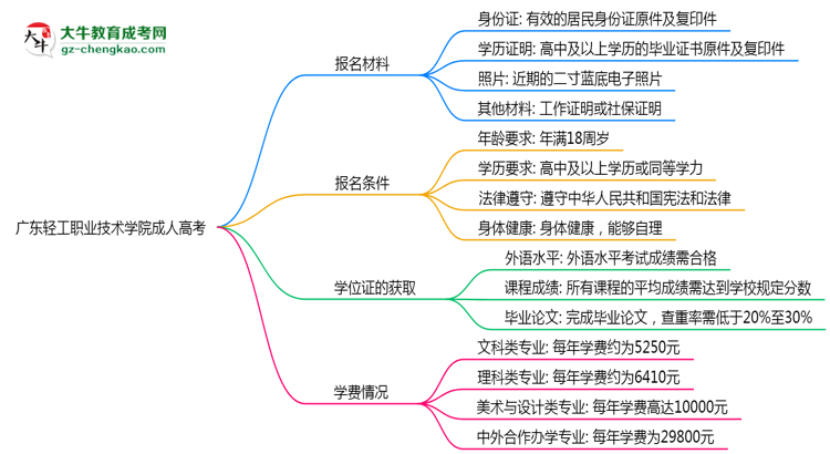 廣東輕工職業(yè)技術(shù)學(xué)院成人高考需多久完成并拿證？（2025年新）思維導(dǎo)圖