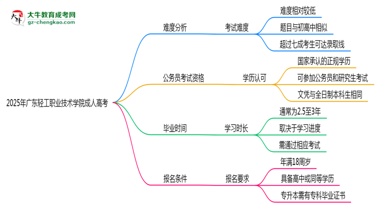2025年廣東輕工職業(yè)技術(shù)學(xué)院成人高考學(xué)歷花錢能買到嗎？思維導(dǎo)圖