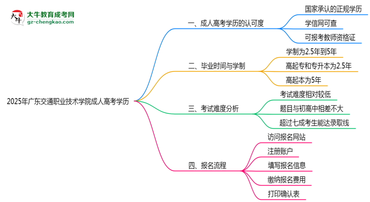 2025年廣東交通職業(yè)技術學院成人高考學歷能報考教資嗎？思維導圖