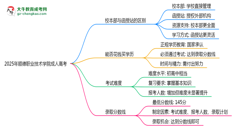 2025年順德職業(yè)技術(shù)學(xué)院成人高考錄取分?jǐn)?shù)線是多少？思維導(dǎo)圖