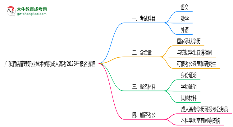 廣東酒店管理職業(yè)技術(shù)學院成人高考2025年報名流程思維導圖