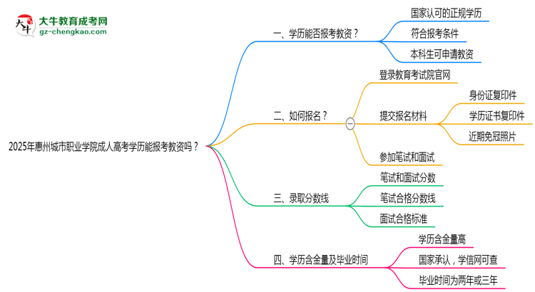 2025年惠州城市職業(yè)學(xué)院成人高考學(xué)歷能報(bào)考教資嗎？思維導(dǎo)圖