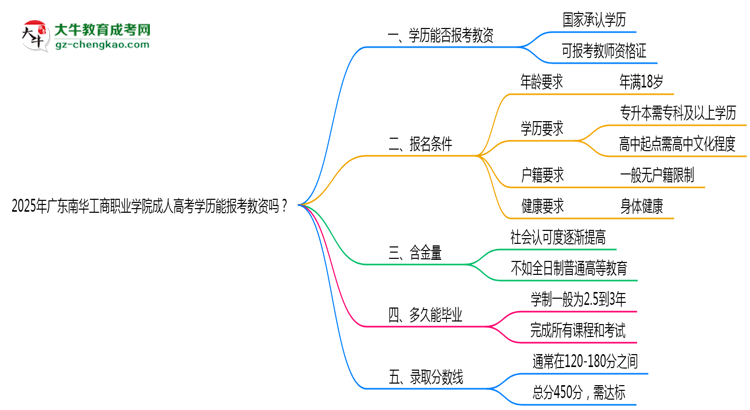 2025年廣東南華工商職業(yè)學(xué)院成人高考學(xué)歷能報考教資嗎？思維導(dǎo)圖