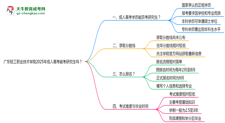 廣東輕工職業(yè)技術(shù)學(xué)院2025年成人高考能考研究生嗎？思維導(dǎo)圖