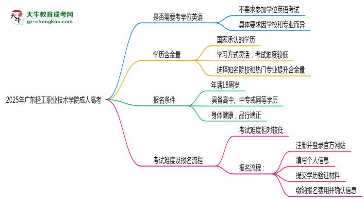 2025年廣東輕工職業(yè)技術學院成人高考要考學位英語嗎？思維導圖