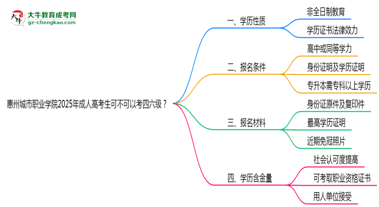 惠州城市職業(yè)學(xué)院2025年成人高考生可不可以考四六級(jí)？思維導(dǎo)圖