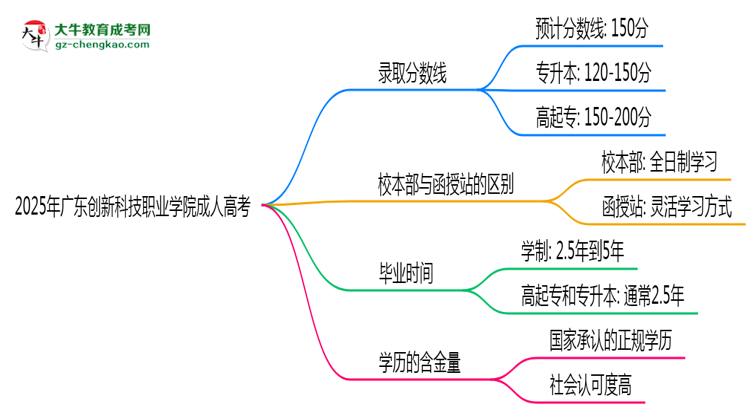 2025年廣東創(chuàng)新科技職業(yè)學(xué)院成人高考錄取分?jǐn)?shù)線是多少？思維導(dǎo)圖