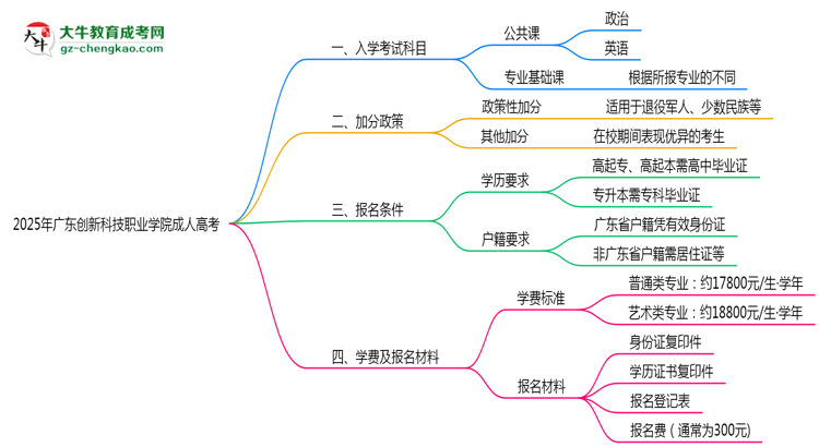 2025年廣東創(chuàng)新科技職業(yè)學院成人高考入學考試科目有哪些？思維導圖