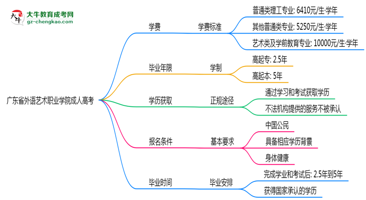廣東省外語(yǔ)藝術(shù)職業(yè)學(xué)院2025年成人高考校本部和函授站哪個(gè)更好？思維導(dǎo)圖