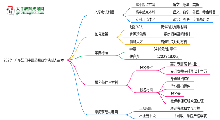 2025年廣東江門中醫(yī)藥職業(yè)學(xué)院成人高考入學(xué)考試科目有哪些？思維導(dǎo)圖