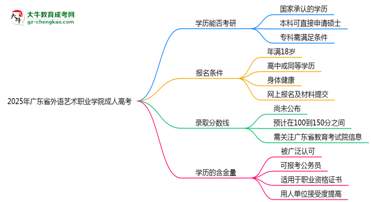 2025年廣東省外語藝術(shù)職業(yè)學(xué)院成人高考難不難？思維導(dǎo)圖