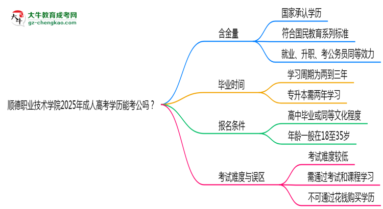 順德職業(yè)技術(shù)學(xué)院2025年成人高考學(xué)歷能考公嗎？思維導(dǎo)圖