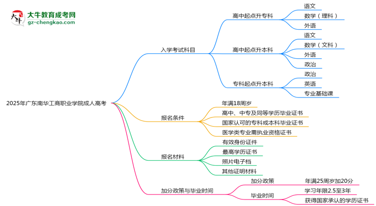 2025年廣東南華工商職業(yè)學(xué)院成人高考入學(xué)考試科目有哪些？思維導(dǎo)圖